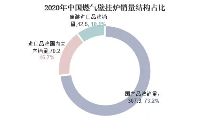 壁挂炉行业发展现状