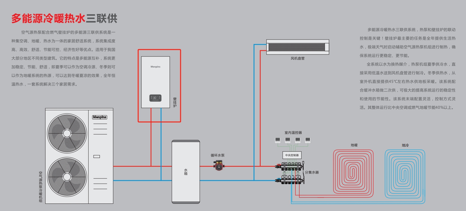 Menpins曼浦森多能源互补在别墅大宅冷暖系统中的应用